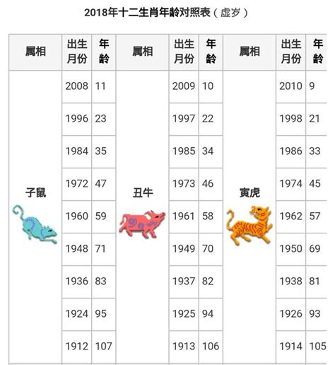 十三生肖|12生肖對照表最完整版本！告訴你生肖紀年：出生年份、年齡對照。